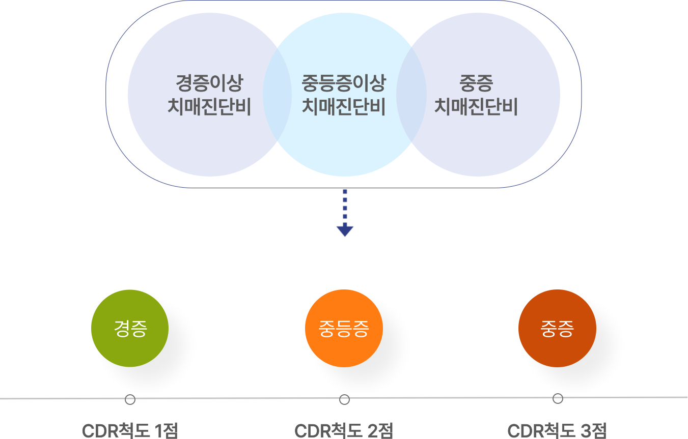 동부화재간병보험